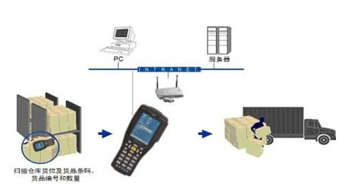 利用條碼來防偽防竄貨