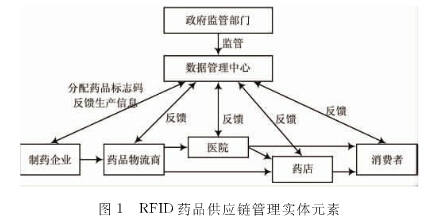  基于RFID技術的藥品供應鏈管理系統解決方案